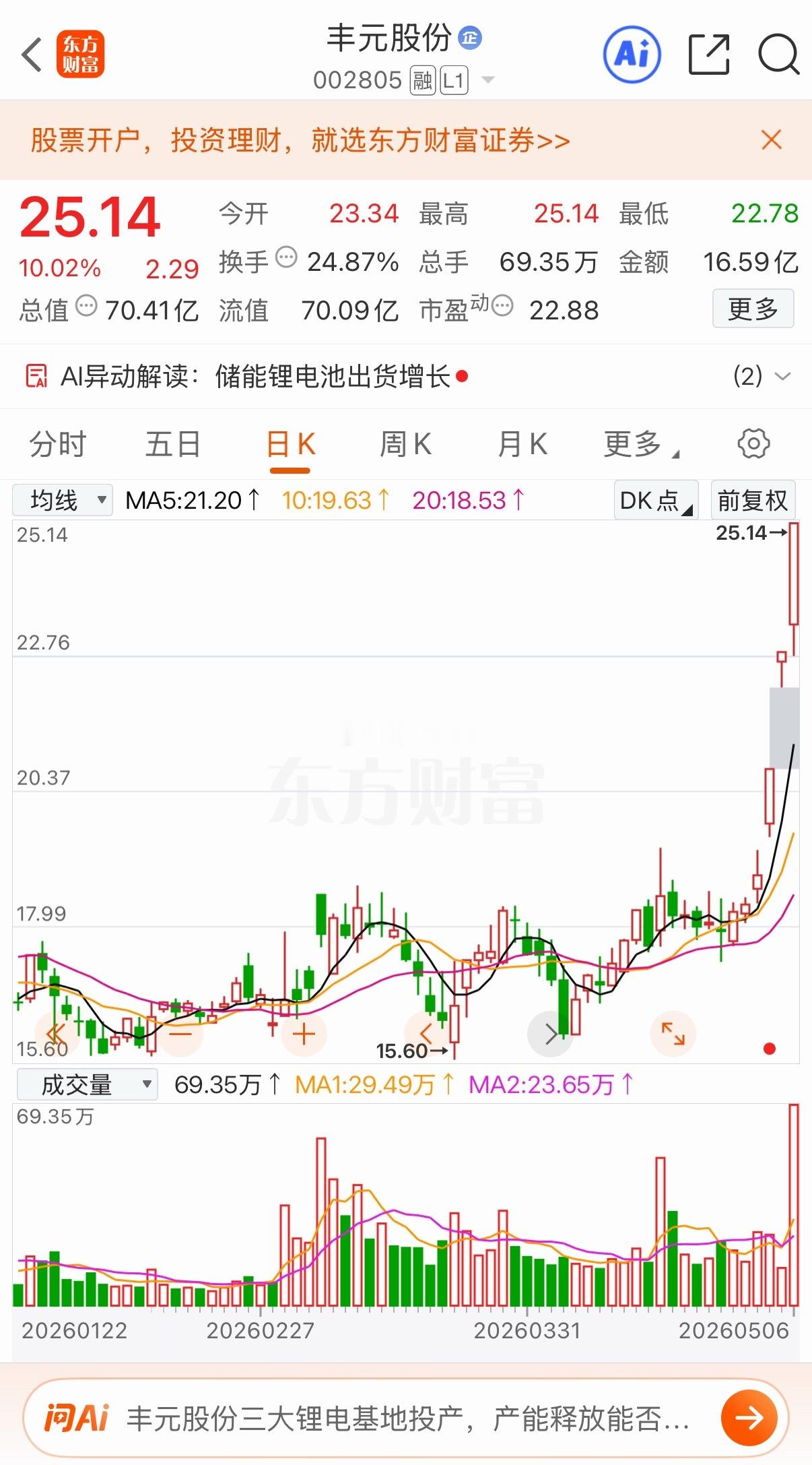 丰元股份：三连板突破左峰，开启主升行情5月6日丰元股份跳空高开震荡走强，午后封板