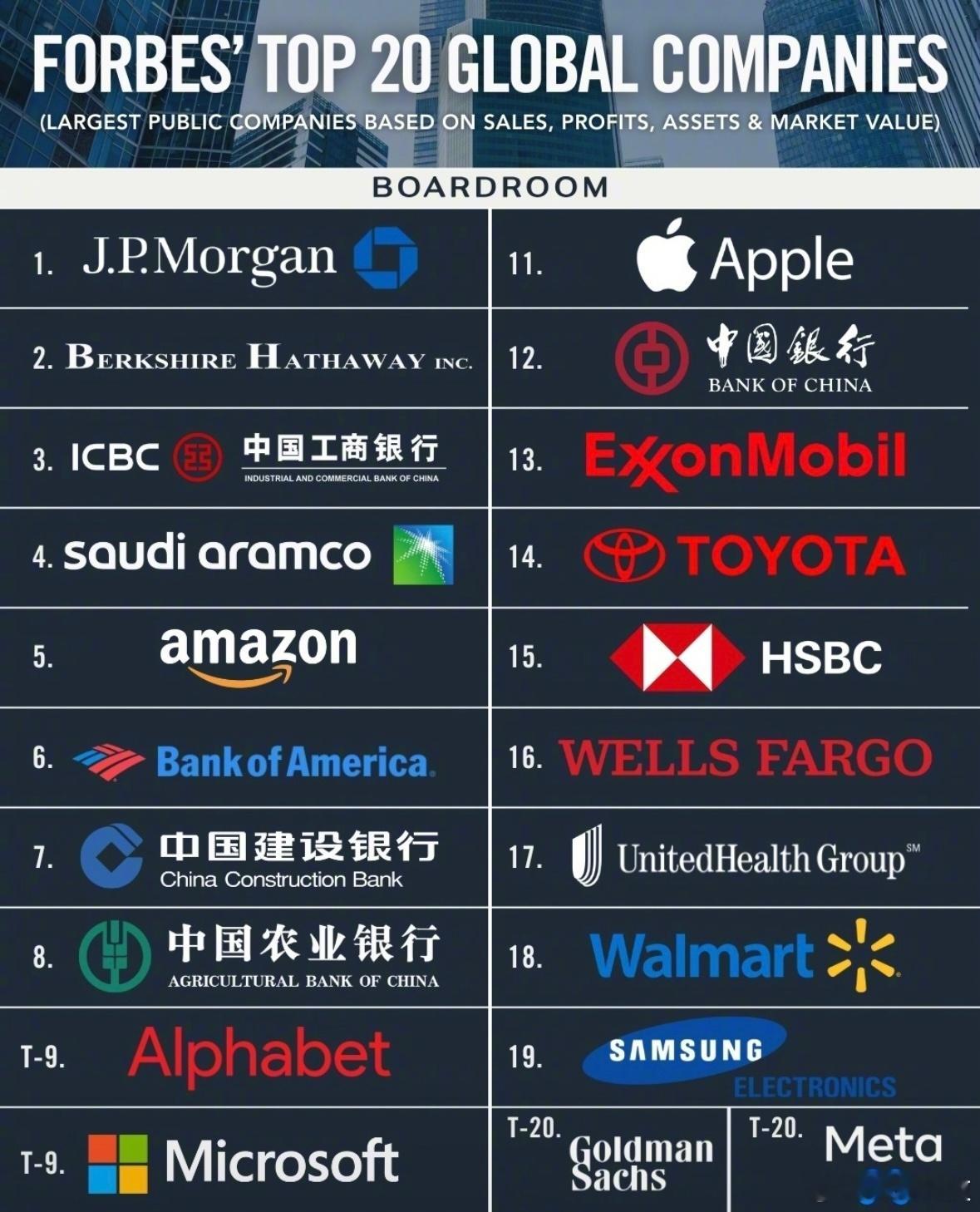 2025年福布斯全球排名前20的公司。 ​​​