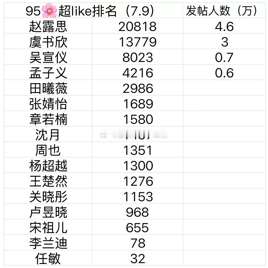 tg 95🌸的超like数🍊，符合体感吗？赵露思  虞书欣  吴宣仪  孟子
