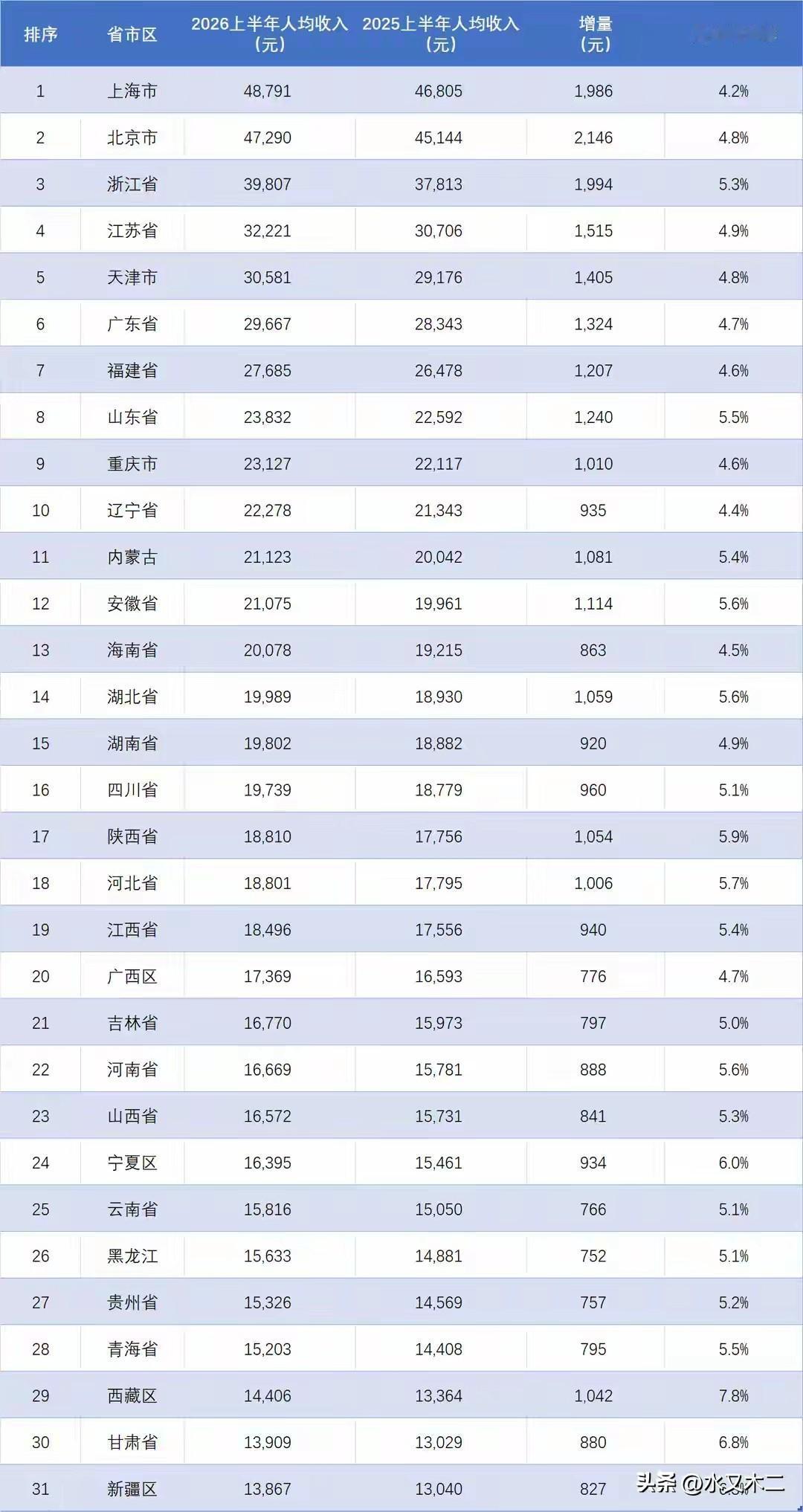 上海和北京上半年人均可支配收入金额都接近五万元，分别达到48791元和47290
