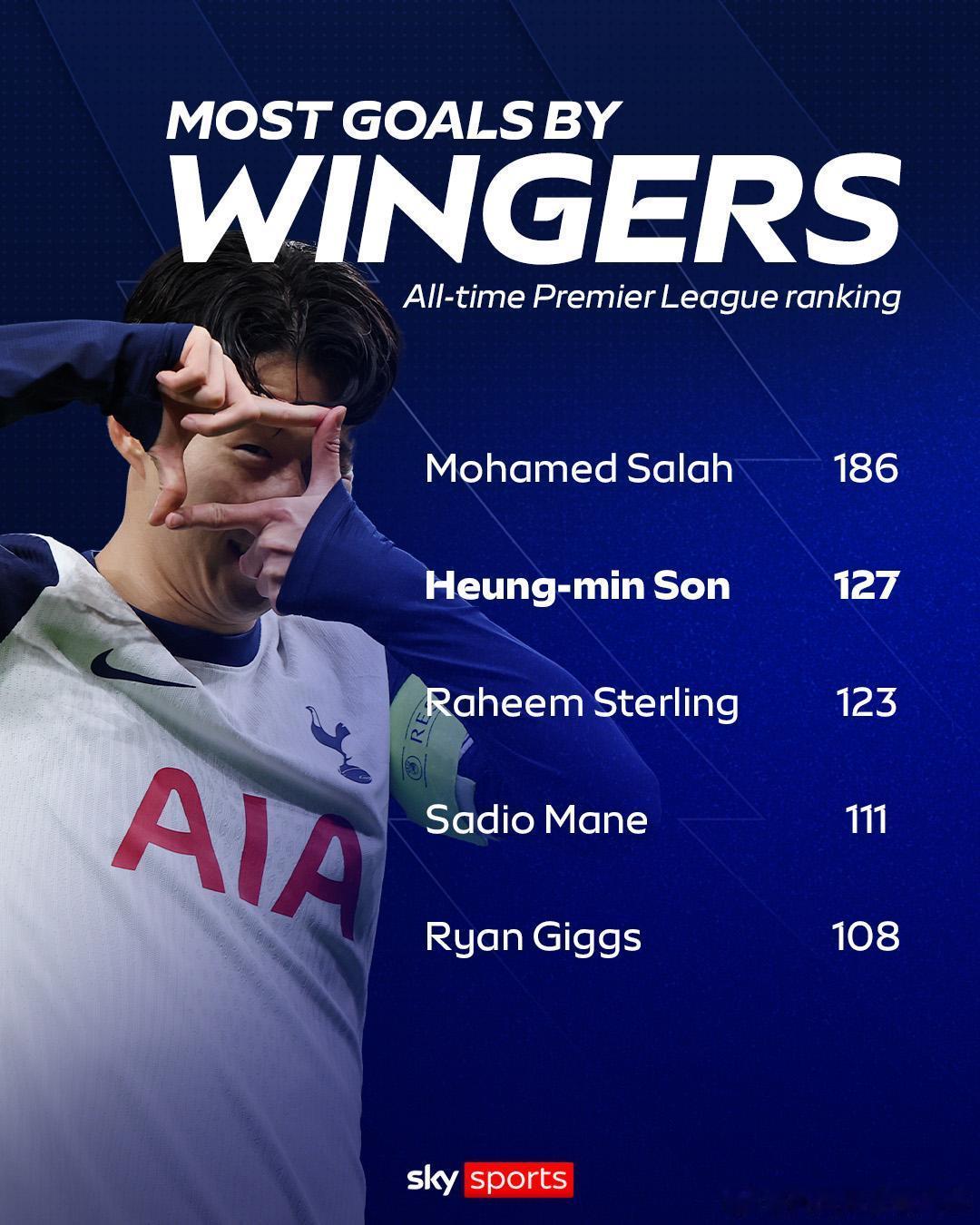 📊 天空体育统计英超历史边锋进球榜——孙兴慜是英超历史上进球第二多的边锋！🔥