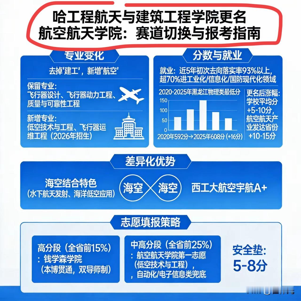 重磅，哈尔滨工程大学的一个学院改名了，这是什么信号？

哈工程把建筑工程学院改成