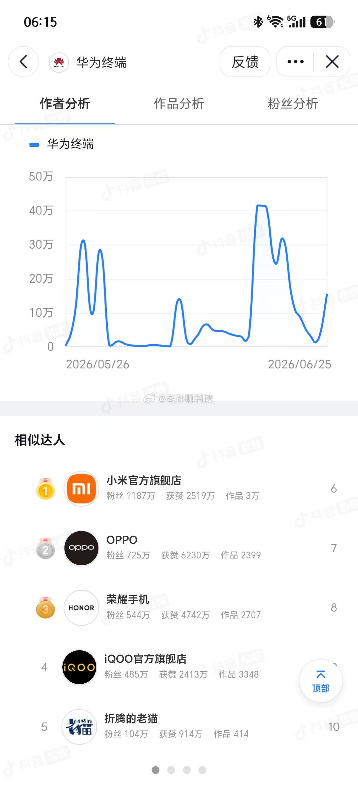 华为终端抖音粉丝画像分析粉丝关注相似用户：小米官方旗舰店、OPPO、荣耀手机、i