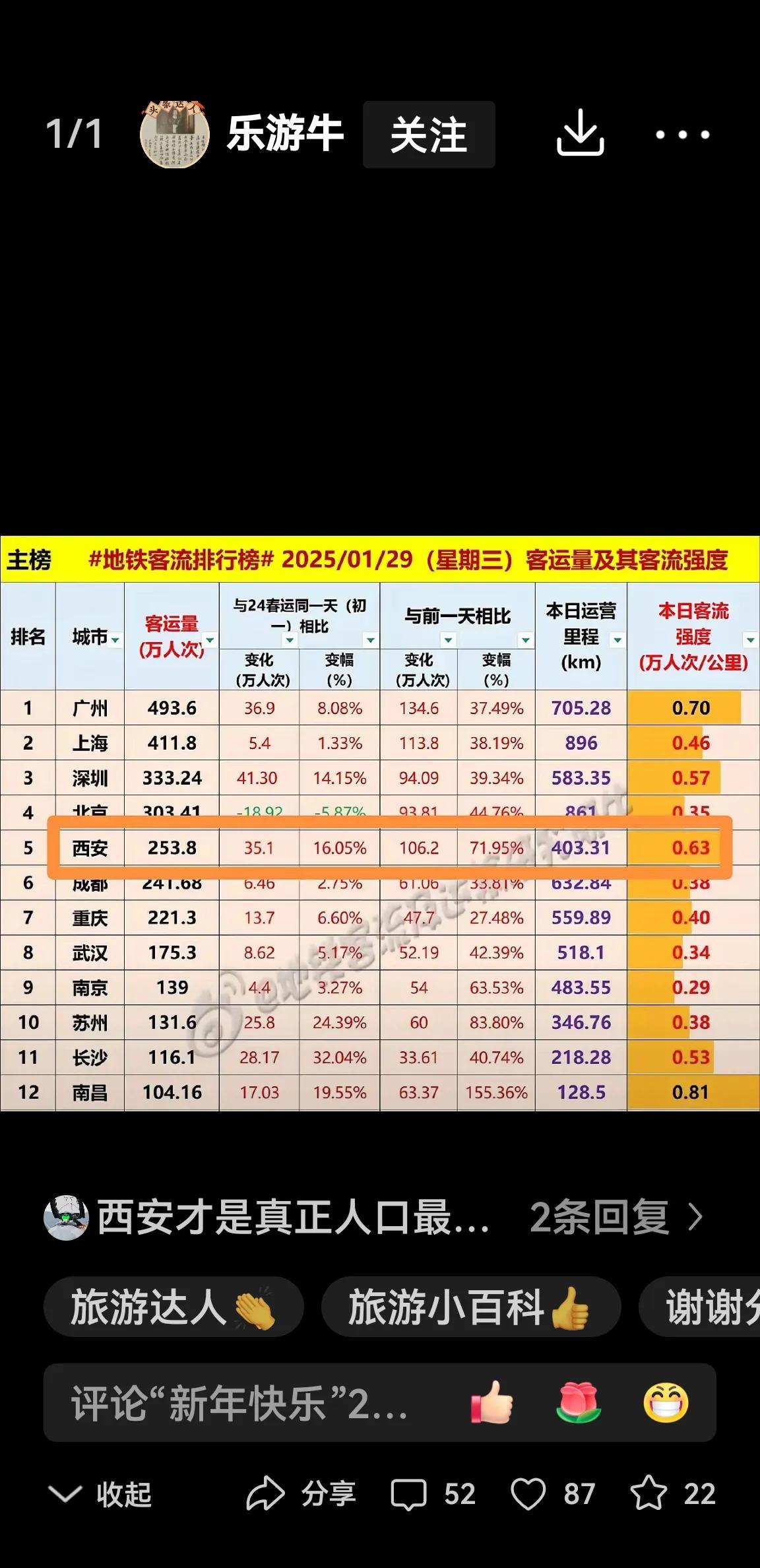 蛇年大年初一西安地铁客流量迈上新台阶，仅次于北上广深，获得全国第五，彰显出大西安