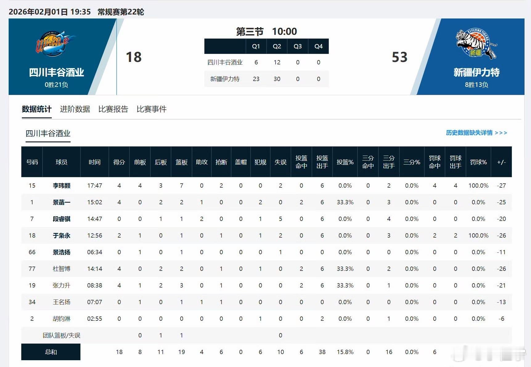 四川男篮vs新疆男篮 半场只得18分，最后输58分 四川男篮创队史最大输球分差