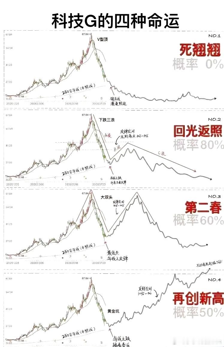 大家觉得科技股后期会是那种走势a股 今日看盘财经股票﻿ ﻿