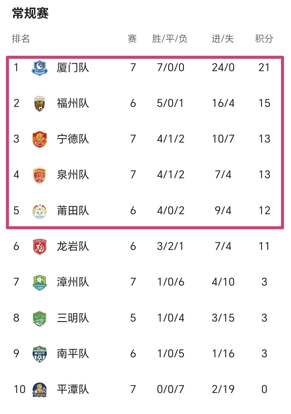 【闽超最新积分榜，厦门队21分，独占鳌头】

今天晚上，闽超进行了第七轮的4场赛