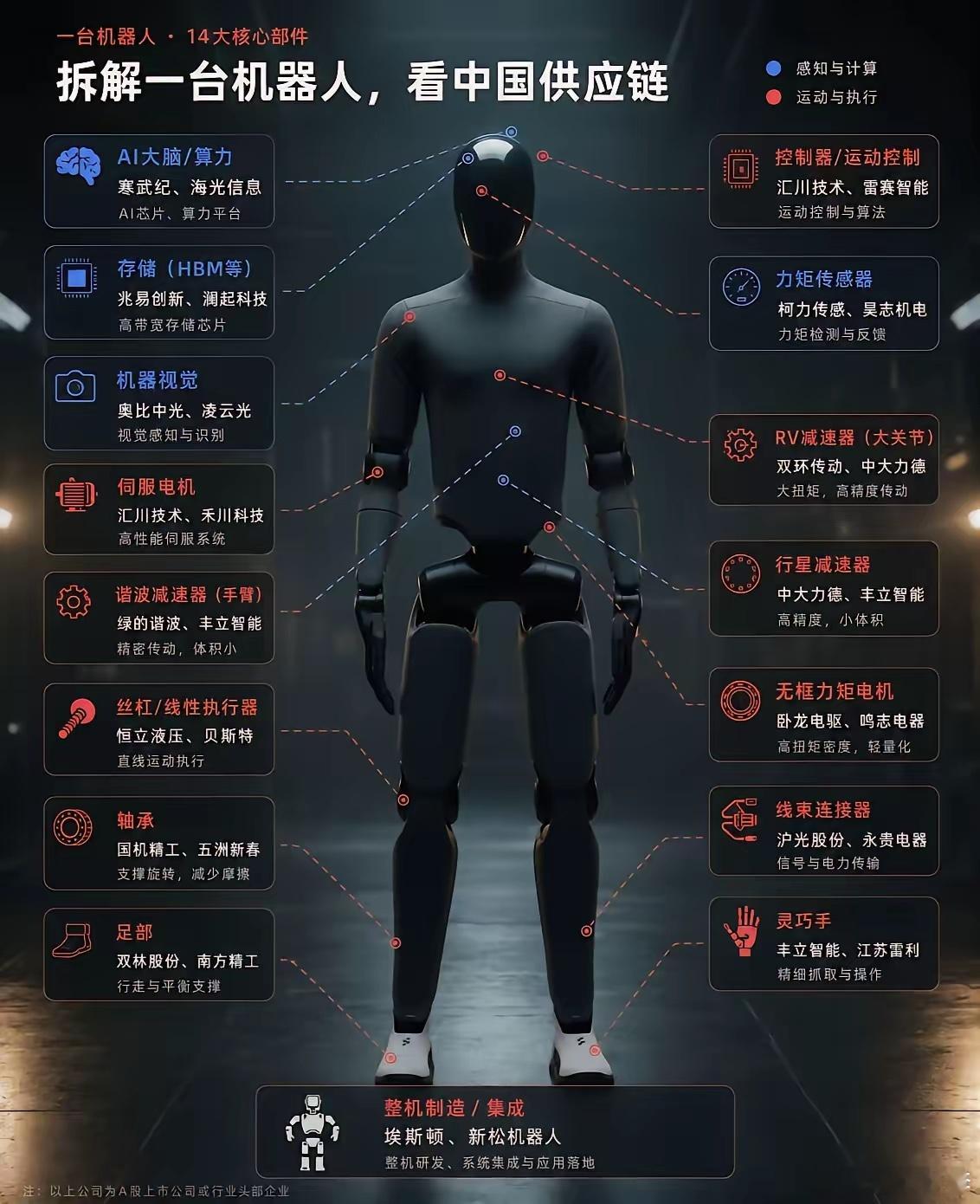 拆解一台人形机器人，看中国供应链的机会。过去几年，市场更多关注的是特斯拉、英伟达