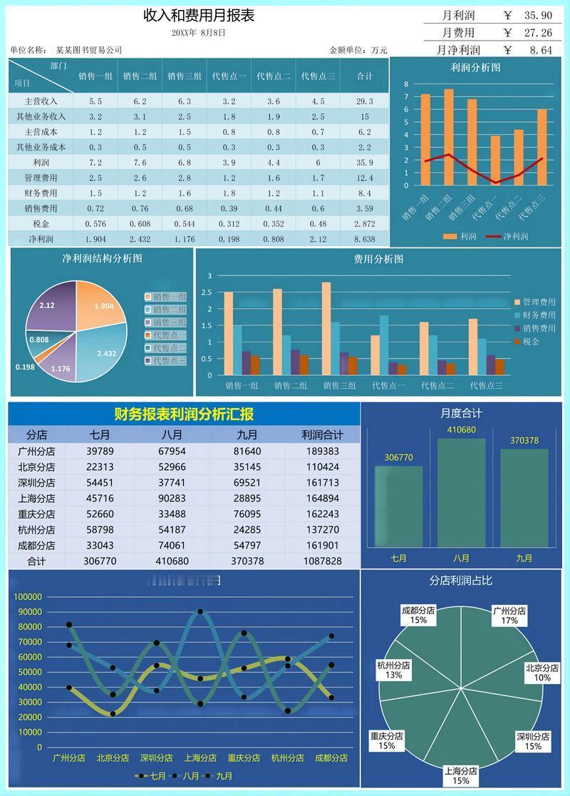 如果让我写财务分析，我不堆报表，只做5件事！

不喜欢一上来来就堆20张表、50