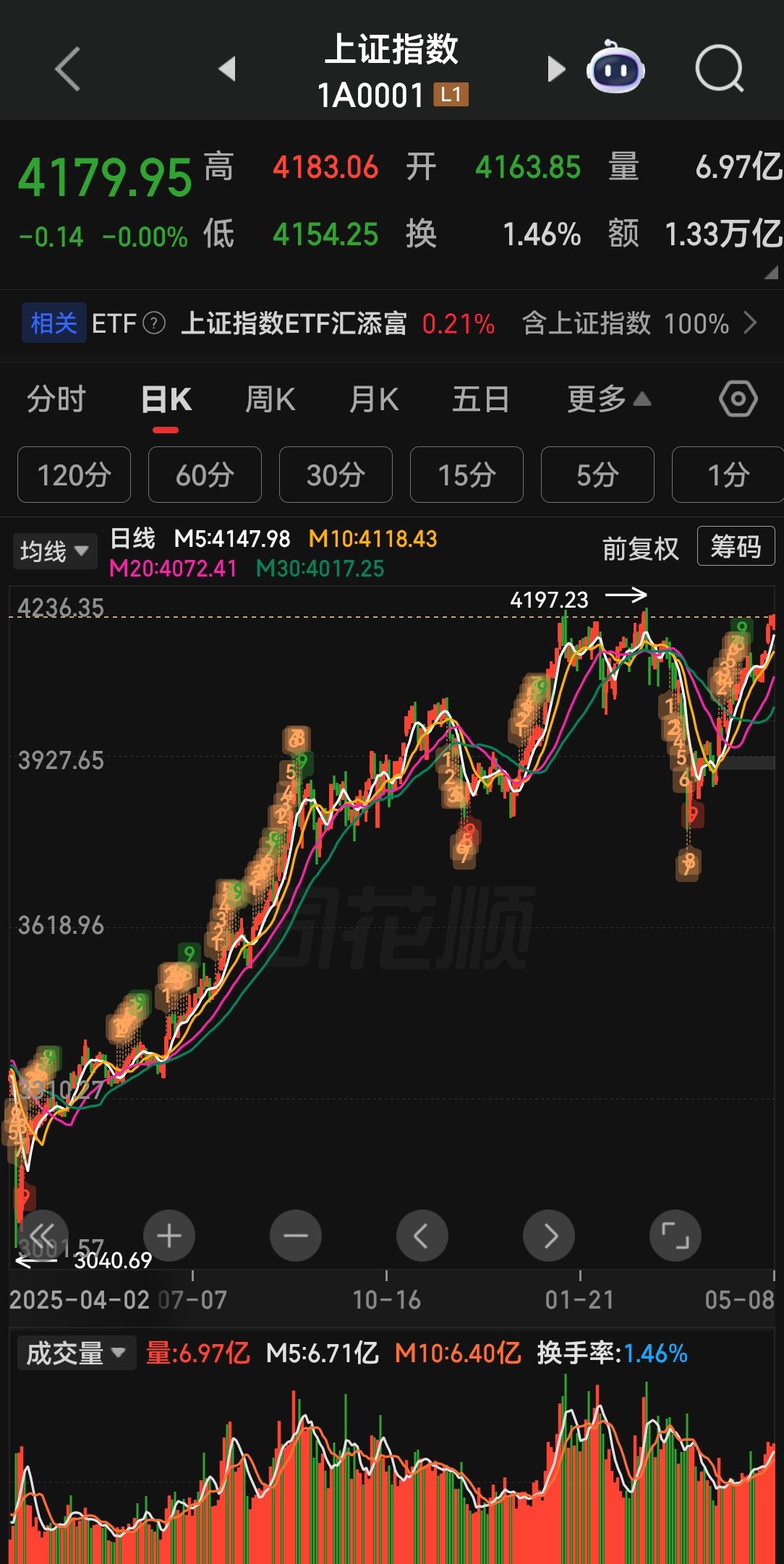 五月大盘将创新高，应该不成问题，关键是能不能达到4300点以上。
     三月