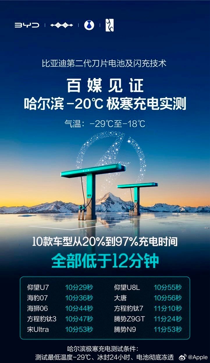 最近刷到好多小迪一系列闪充实测，直接刷新我对电车补能的认知！不管是极寒天气下的硬