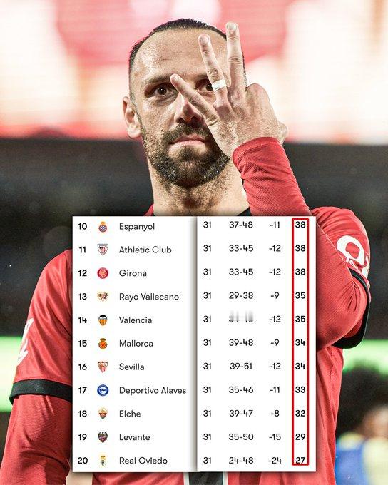 在西甲中，第10至18位仅以6分之差相隔。你可能一个周末丢分，突然间就得为保级而