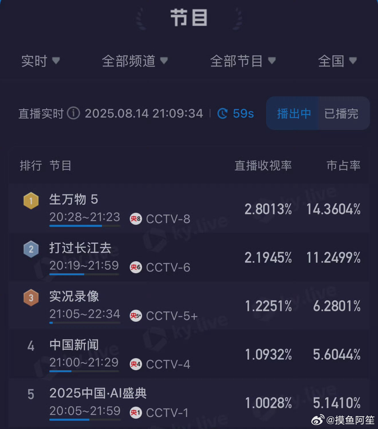 生万物收视率已经达到2.8了，太牛了 ​​​
