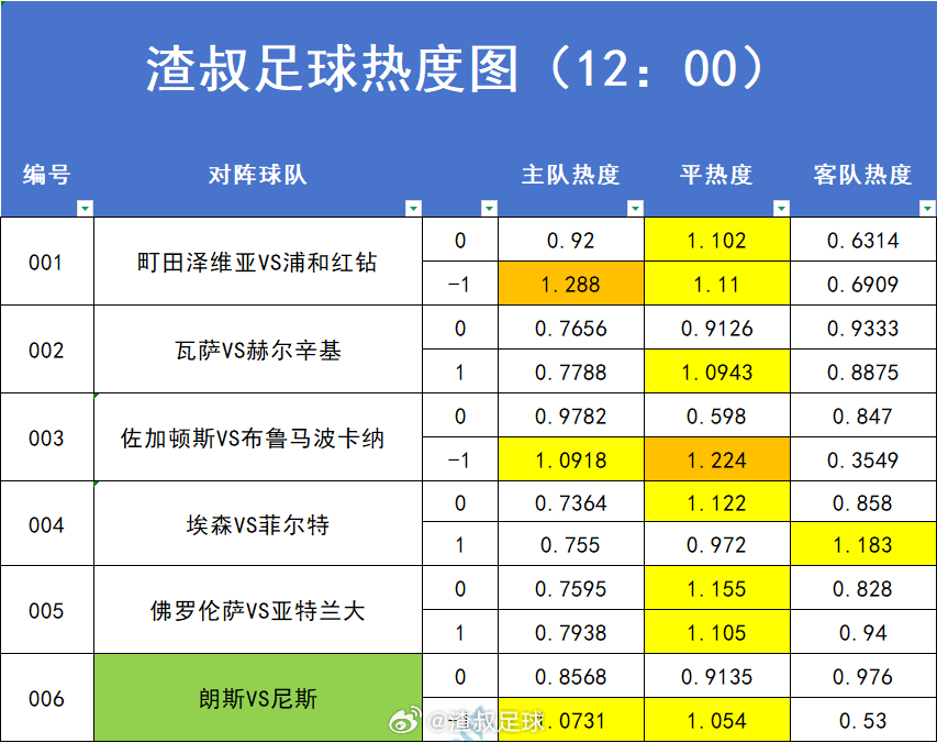 5月22日足球赛事热度图，超过1.2的就代表过热。数据截止时间到12:00町田泽