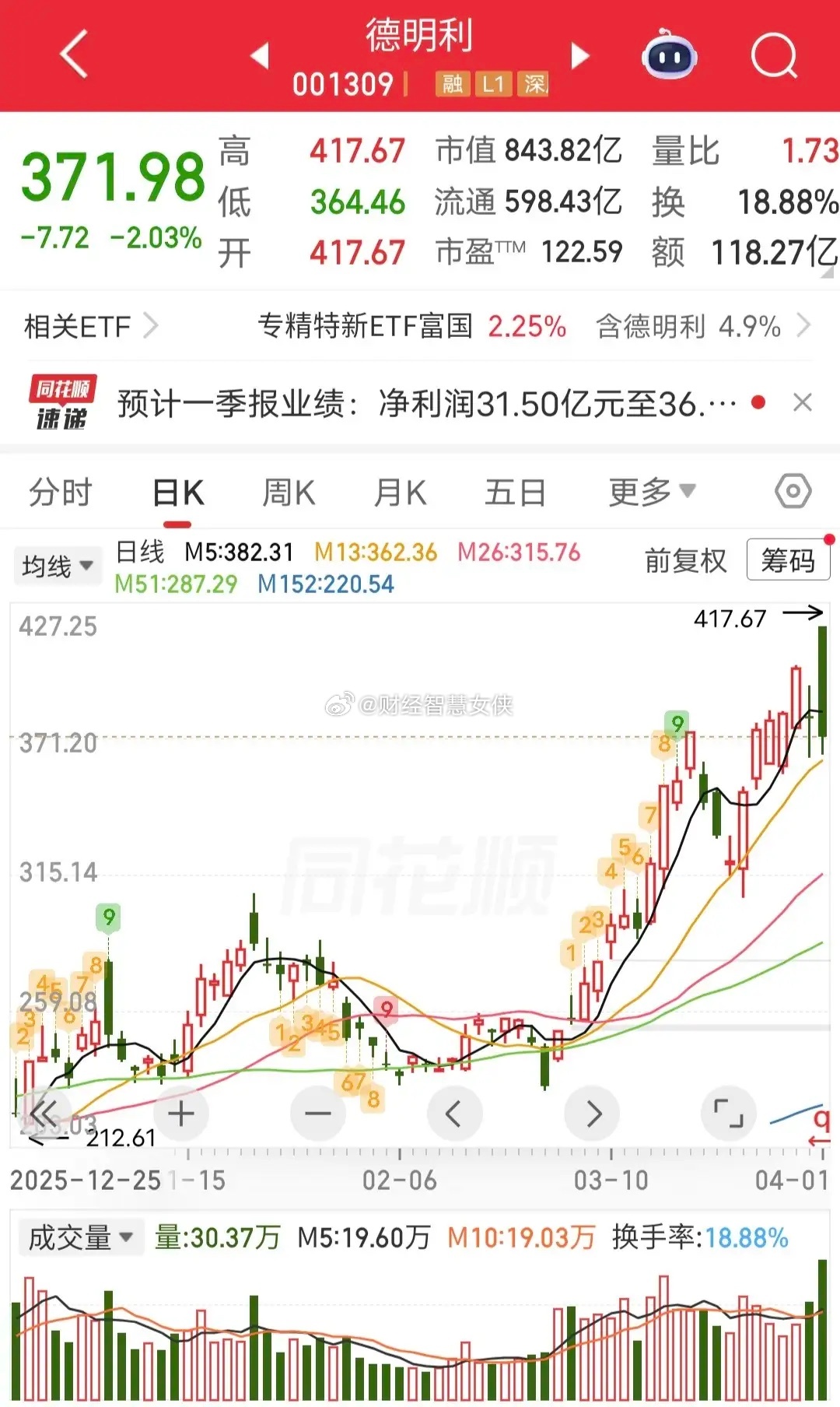 涨停爆头，百亿资金被套！今天德明利开盘一字涨停，结果开板后一路暴砸，收在水下2个