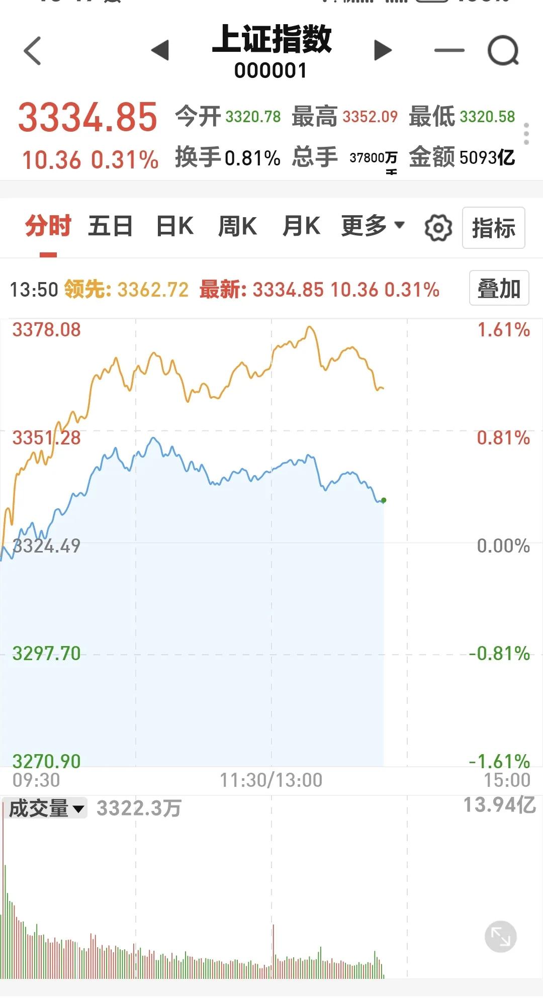 基金：市场继续震荡，今天应该怎么办
上证指数现在上涨了0.31%，盘中点位333