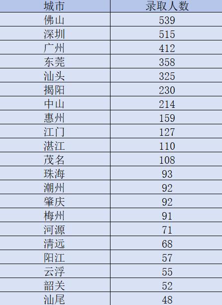 汕头大学2026本科招生盘点来了！广东省内录取分数大盘点

省内录取人数排名
第