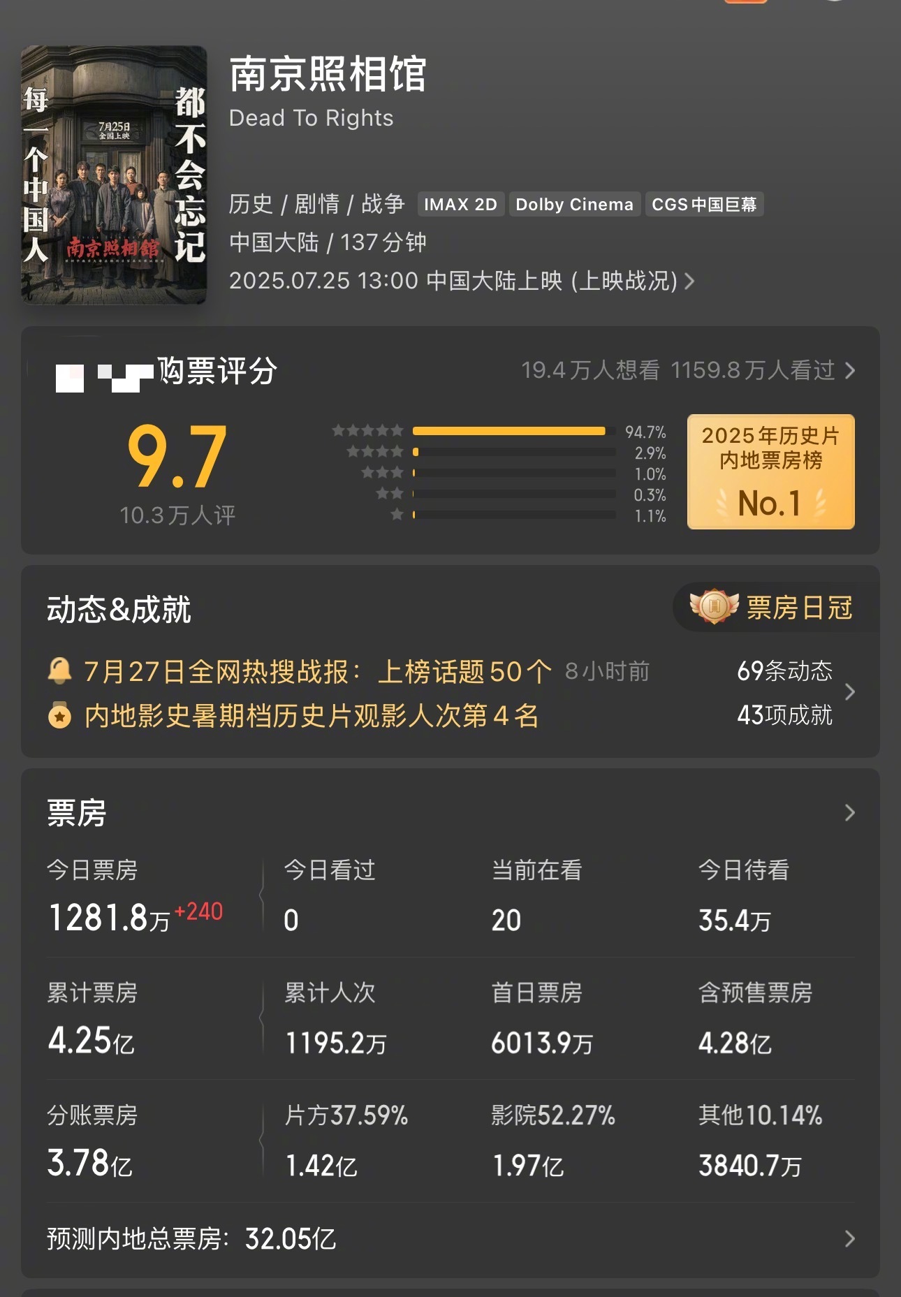 太牛了吧！《南京照相馆》票房预估已经破32亿了！豆瓣也涨到了8.6！今年暑期档没