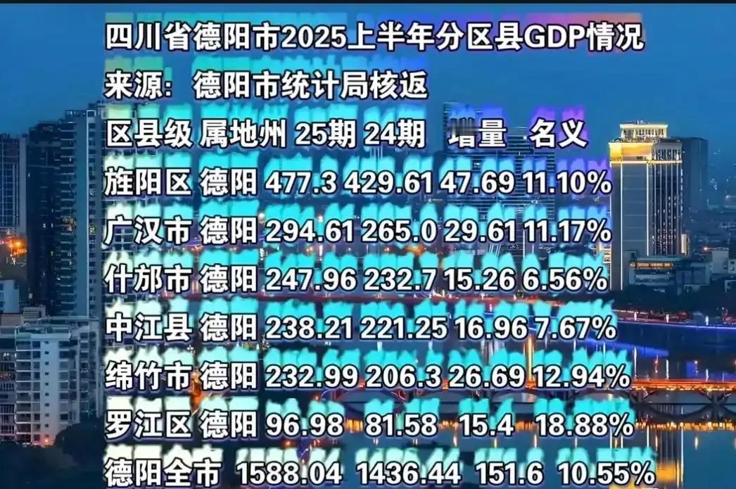 德阳各区县
2025年上半年GDP出炉：旌阳区接近500亿、中江县绵竹市差距缩小