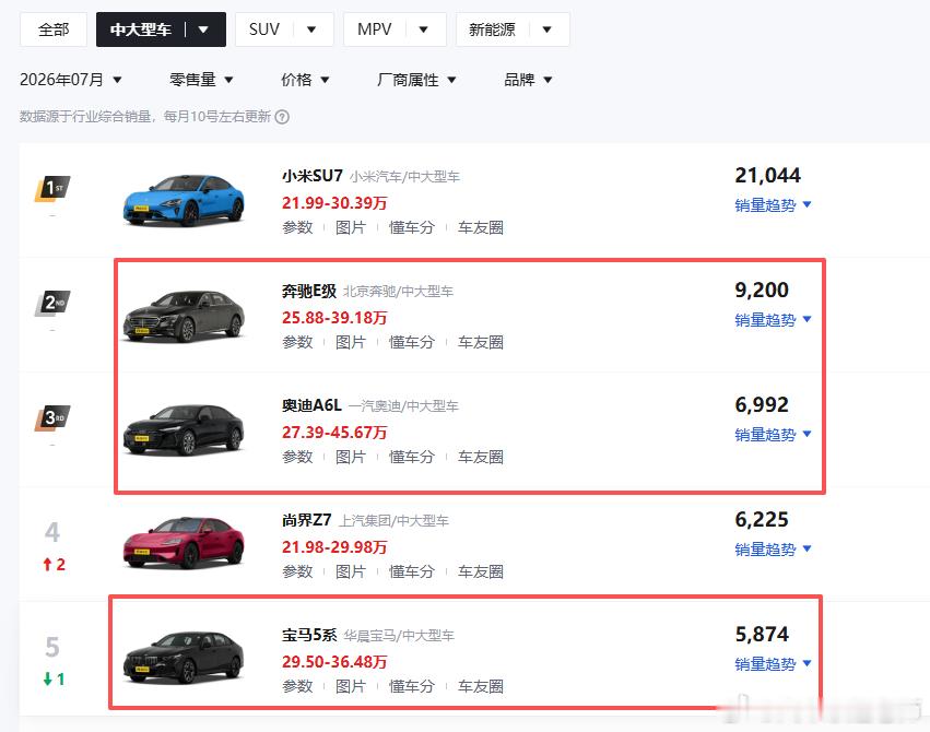 BBA真是卖不动了，56E三台车加一块还没小米SU7一台车卖的多，而且已经连续几