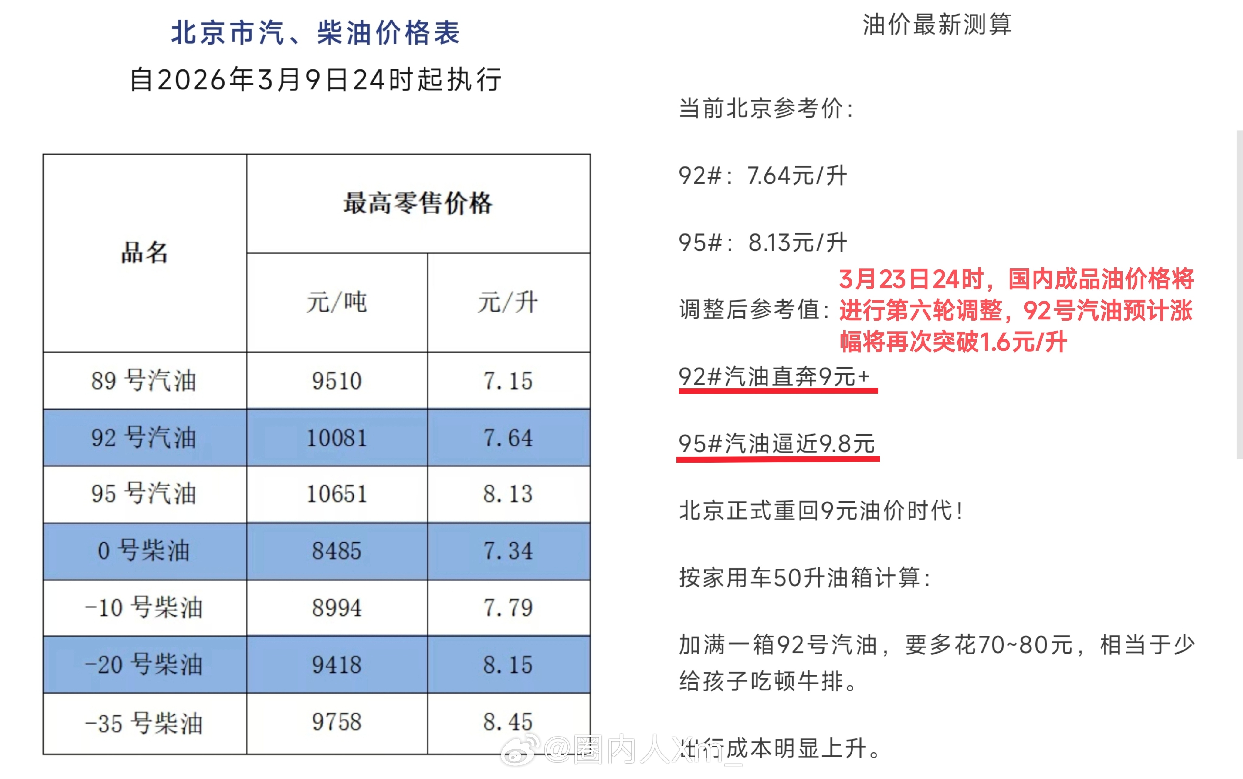 救命，刷到北京油价调价的通知，真的看麻了……92 号汽油或涨超 1.4元，重回9