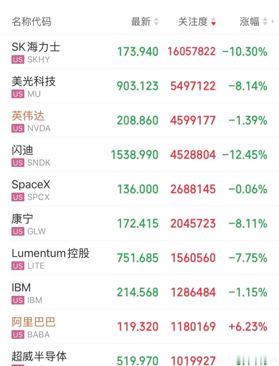 美股存储概念回调！Sk海力AdR跌幅10%，闪迪跌幅12%，美股光跌幅8%，存储