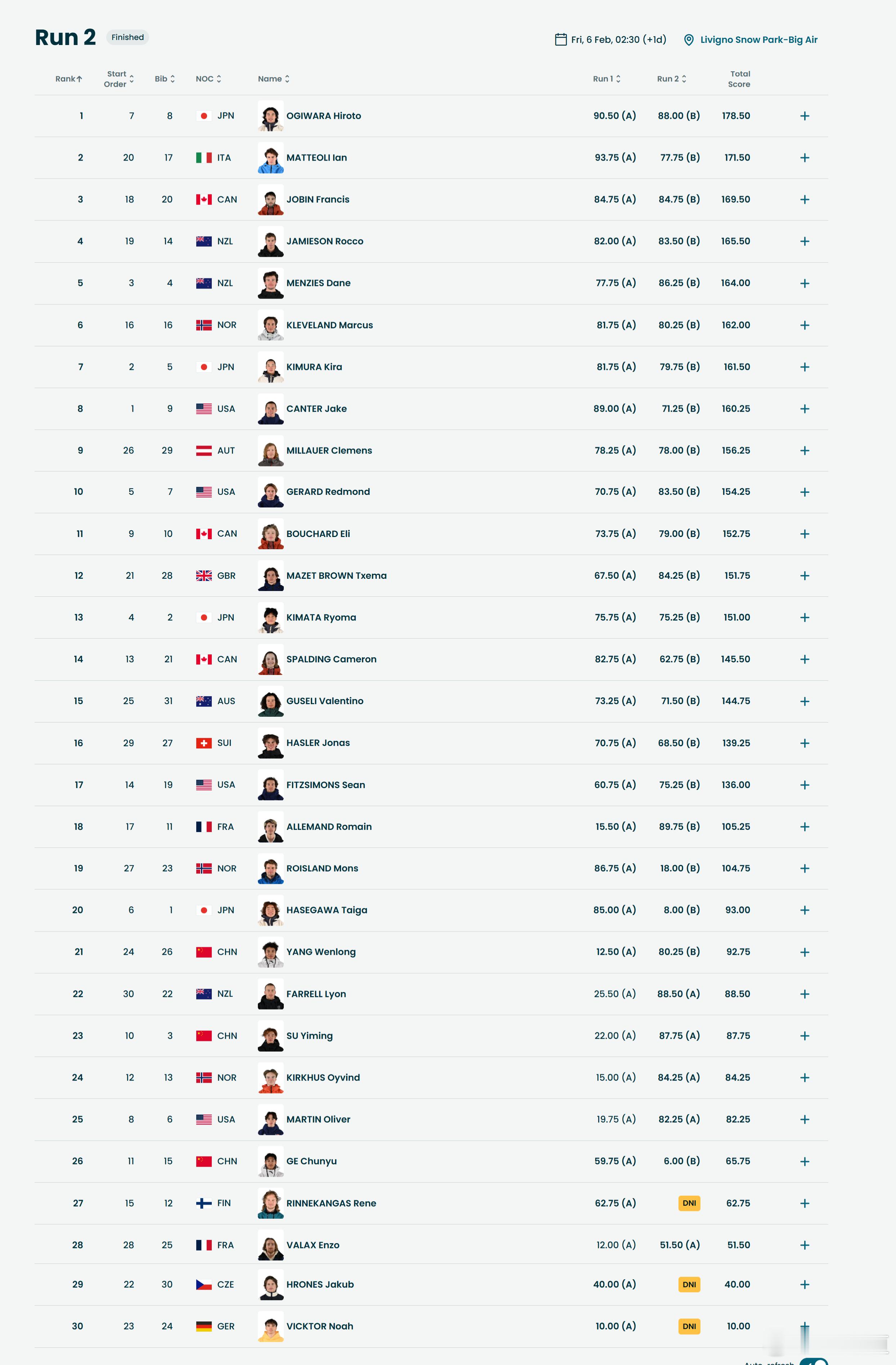 苏翊鸣第二跳完美落地苏翊鸣单板滑雪男子大跳台资格赛第二轮结束后的排名 总分1.荻