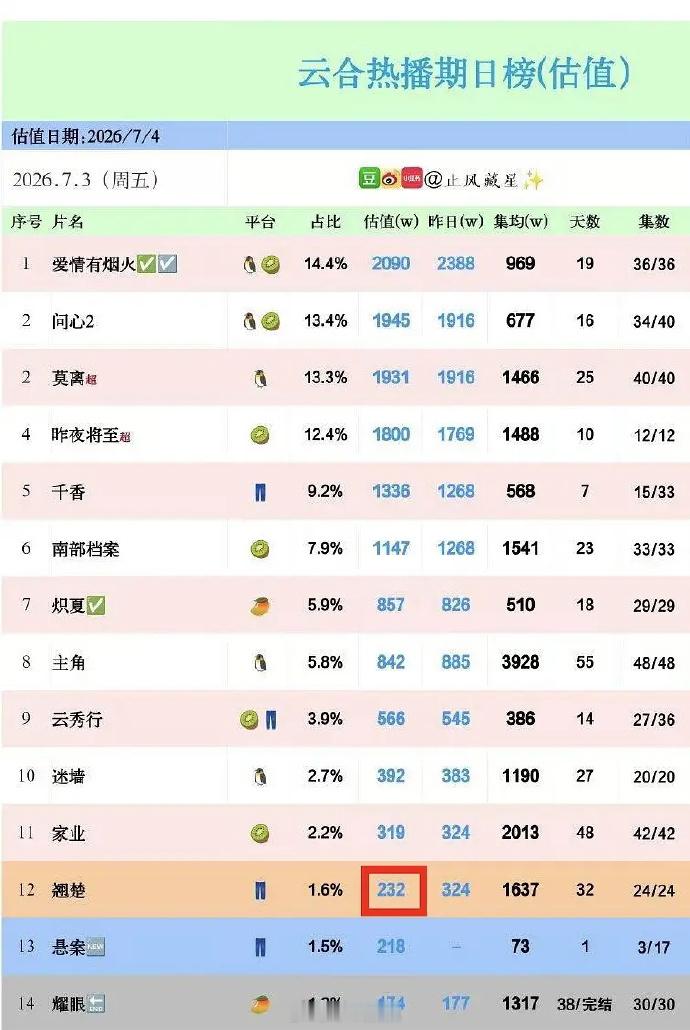 云合给翘楚开出了0.39今年古偶最低系数😂 