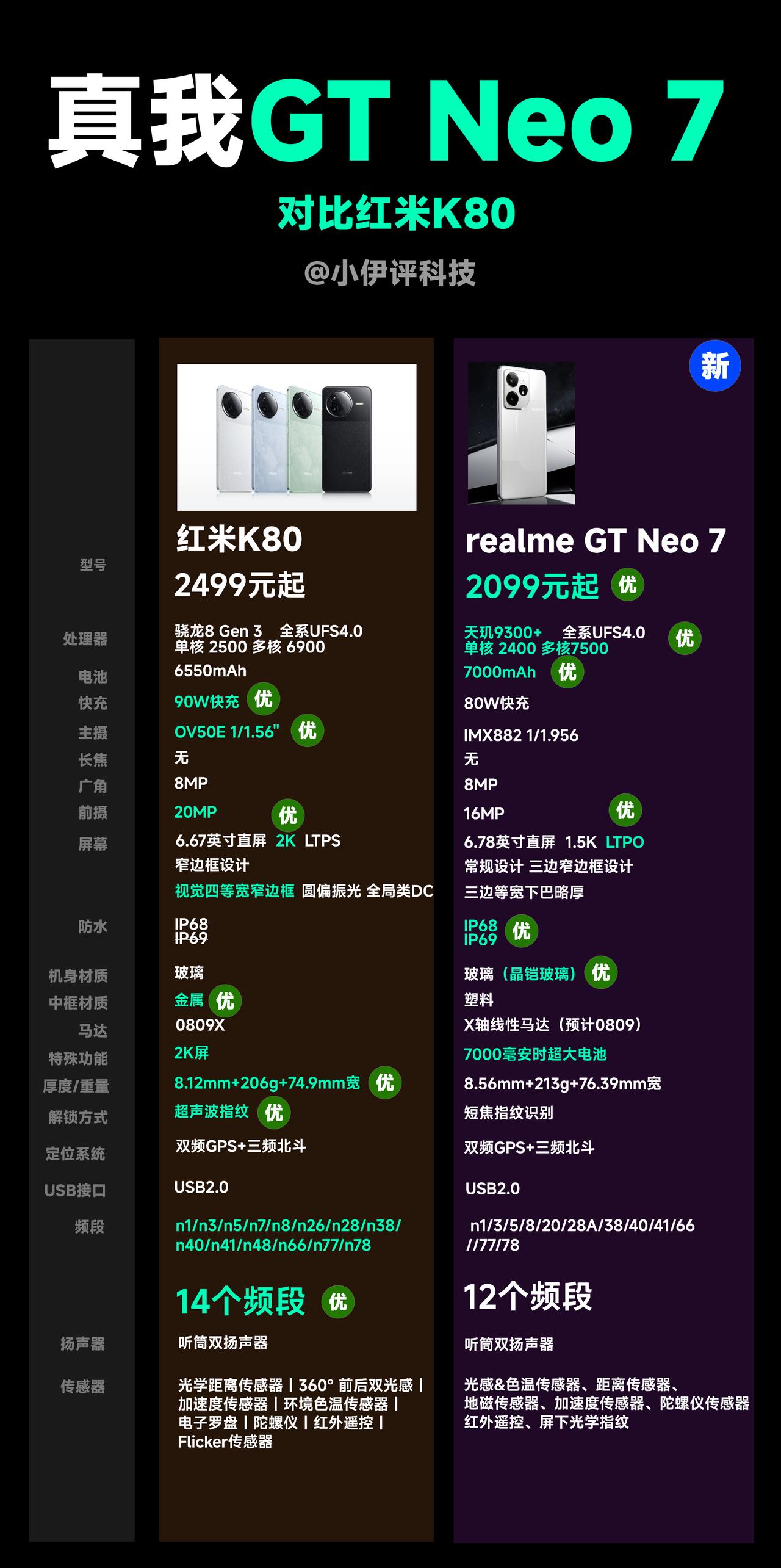 红米K80和真我GT Neo 7详细配置对比来了，真我GT Neo 7这次是真“