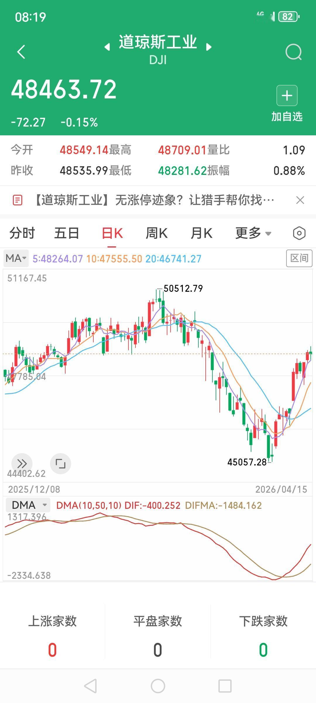 美股标普和纳斯达克双双创新高，不得不说科技还是说美元霸权低位的象征，道琼斯跌跌涨