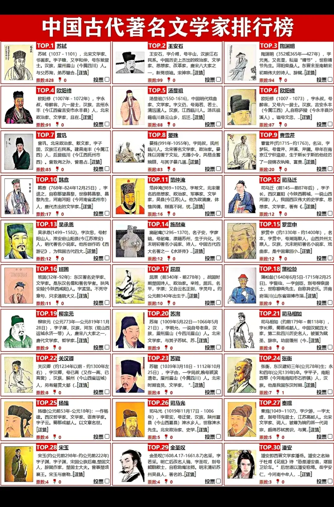 中国古代最著名的文学家排行。