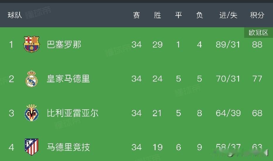 既是国家德比，也是西甲的最终决战。
是皇马见证巴萨踩着自己夺冠，还是巴萨被皇马打