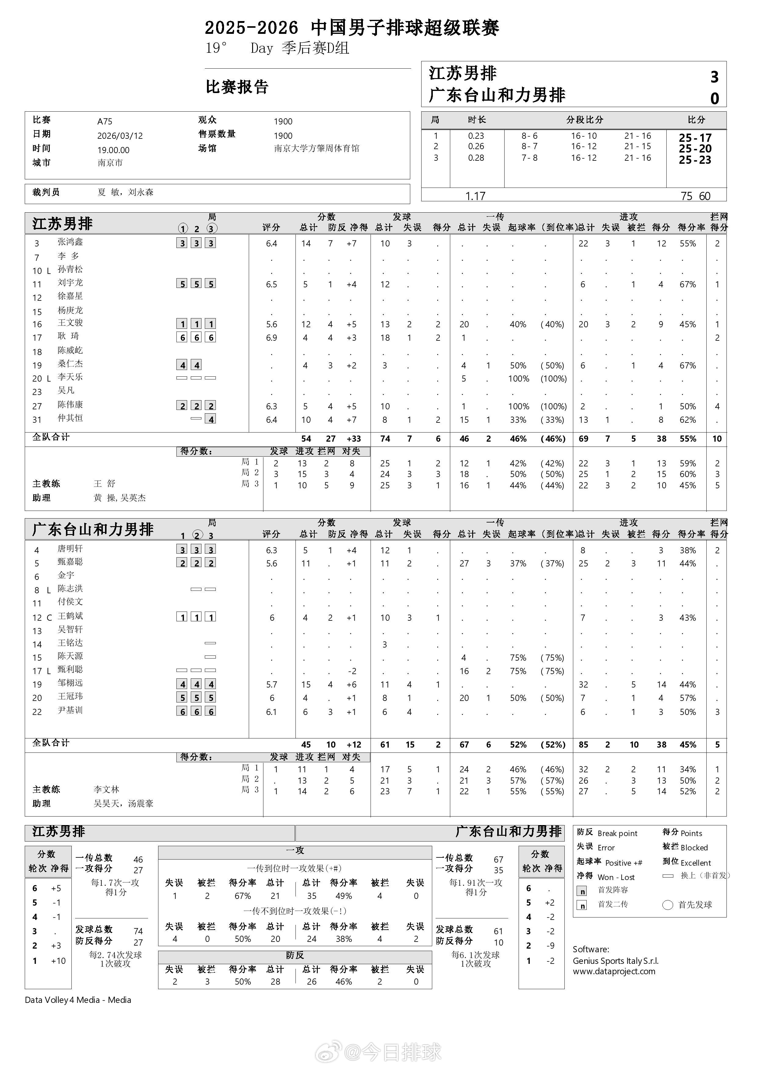 【中国男排超级联赛 江苏3-0广东】3月12日晚，A级季后赛总第19轮，D组的江