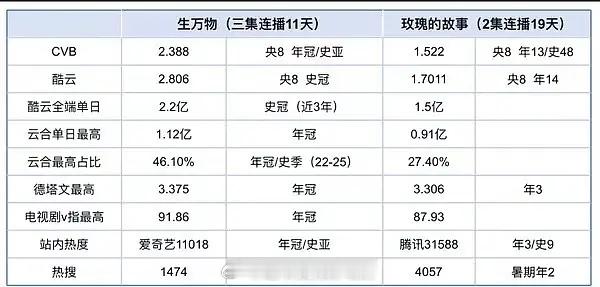 杨幂实绩作品真好，是yx弱了太多 ​​​
