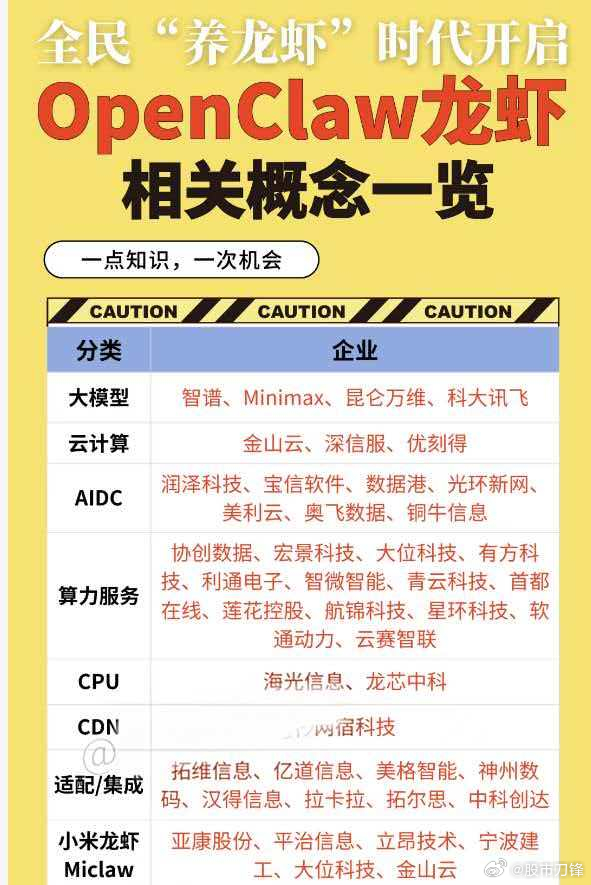 这个周末最热的话题是全民“养龙虾”，进入官方两会热议+巨头跟进+成为民间赚钱的生