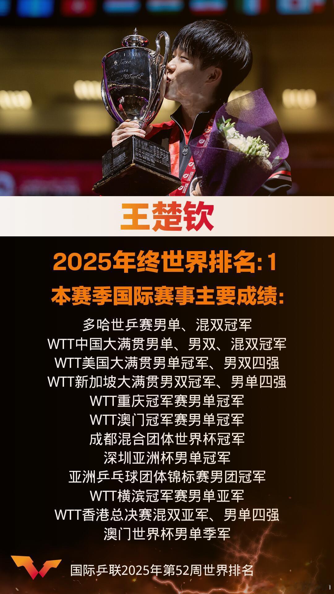 王楚钦WTT年度球员总结 运动员：王楚钦世界排名：1年终积分：9925。首个赛季