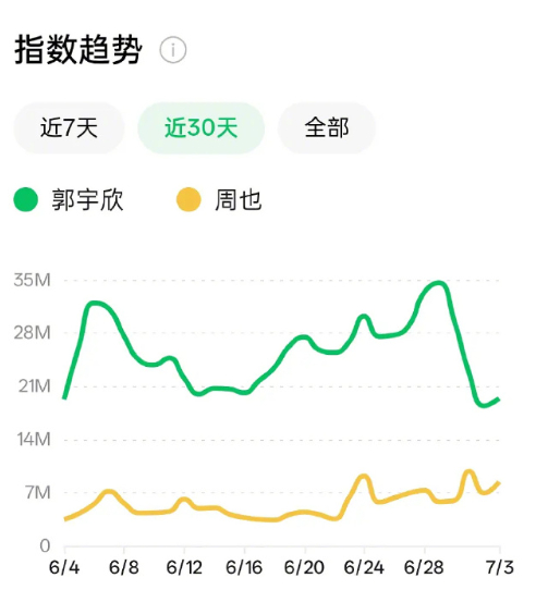 郭宇欣的微指数据确实比周也好很多。郭宇欣 我和周也还不一定谁蹭谁呢