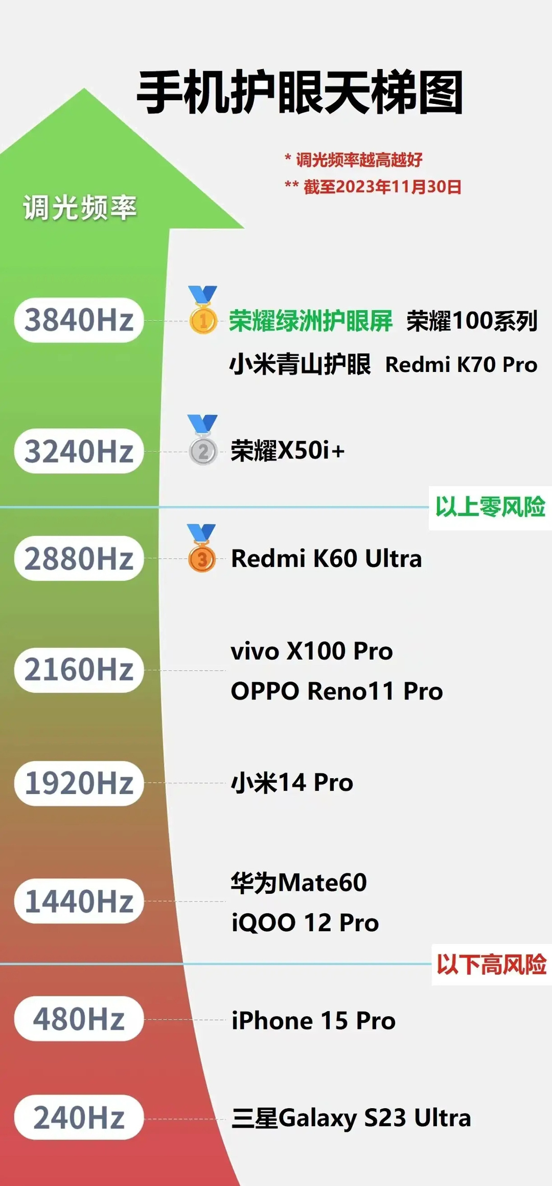 荣耀100Pro选择了影像之外的另一条路，屏幕护眼，现在一加12也在推屏幕护眼，