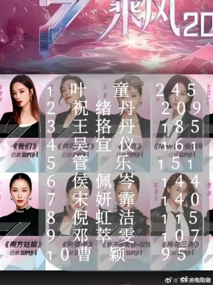 王珞丹[超话]王珞丹一公排名看到王珞丹在《乘风 2025》一公斩获第三，我相信她