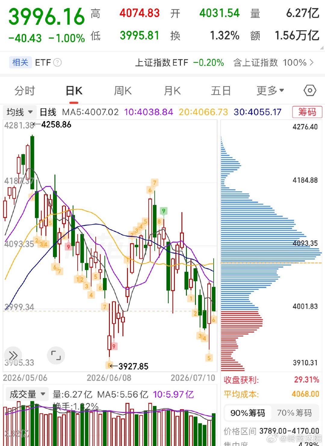 不少投资者今天大概率心态受挫，昨日大盘强势走出阳包阴行情，市场一片看多声，大批投