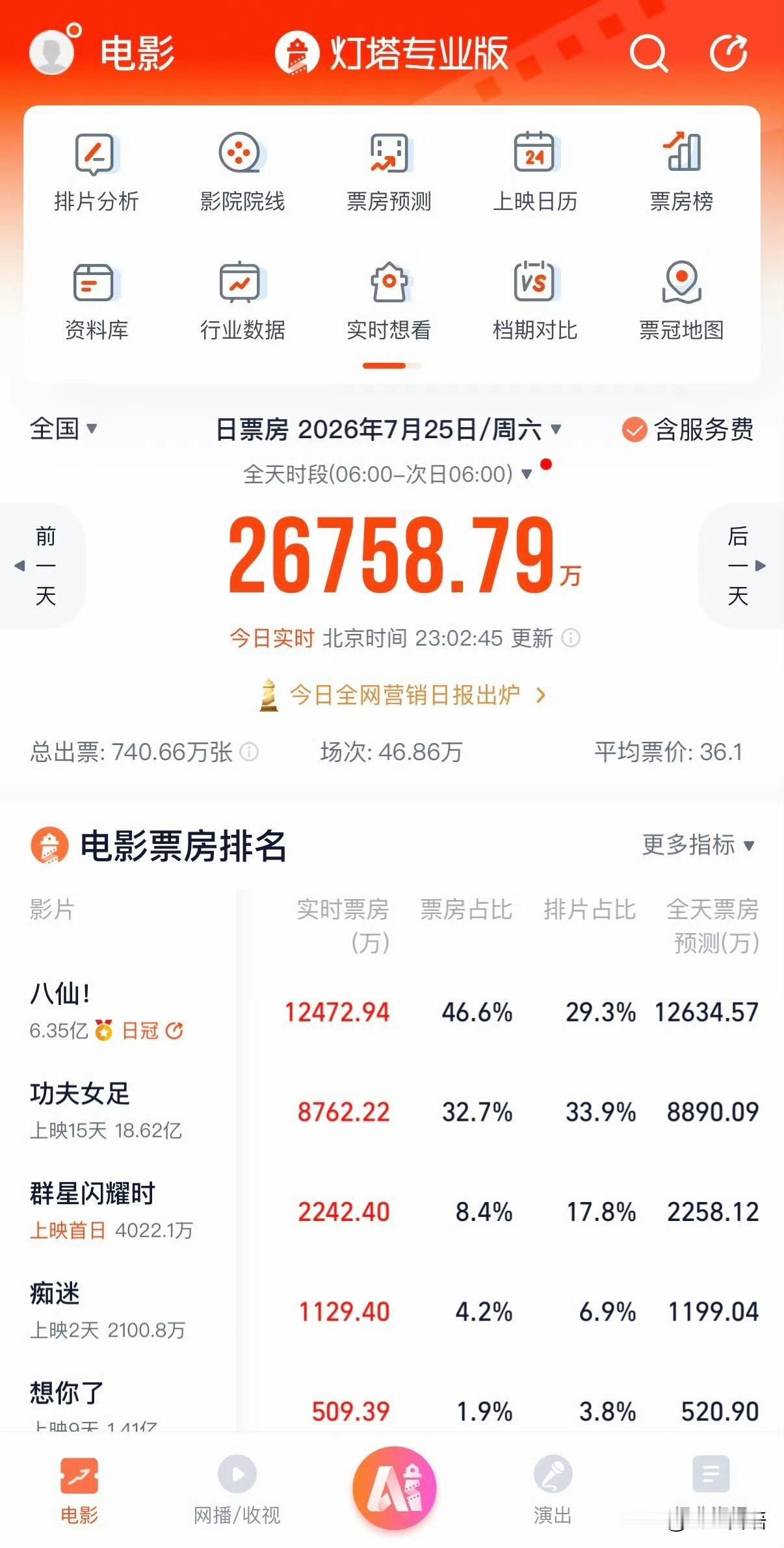 电影《八仙》票房当日荣登冠军宝座，把《功夫女足》直接挤下去了，不得不说，厉害呀。