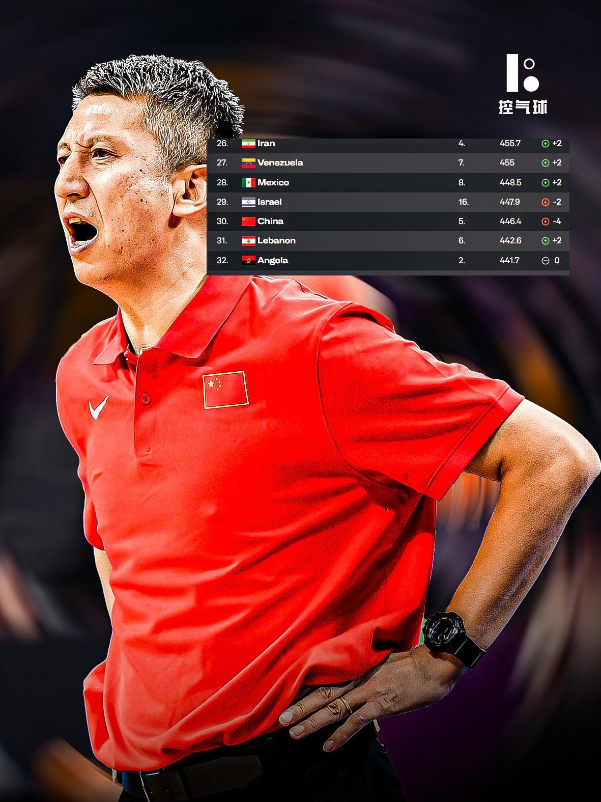 FIBA 更新最新男篮世界排名，中国男篮较上一期下滑4位，跌至全球第30名；亚大