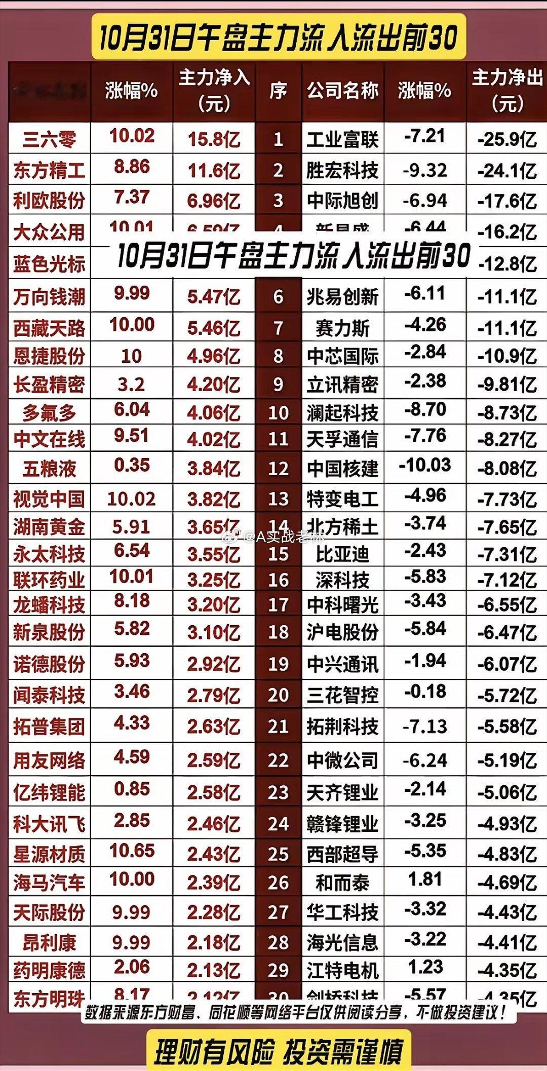 10.31周五  抢筹出逃：大资金流向追踪！​福建板块海峡两岸题材再次获得资金关