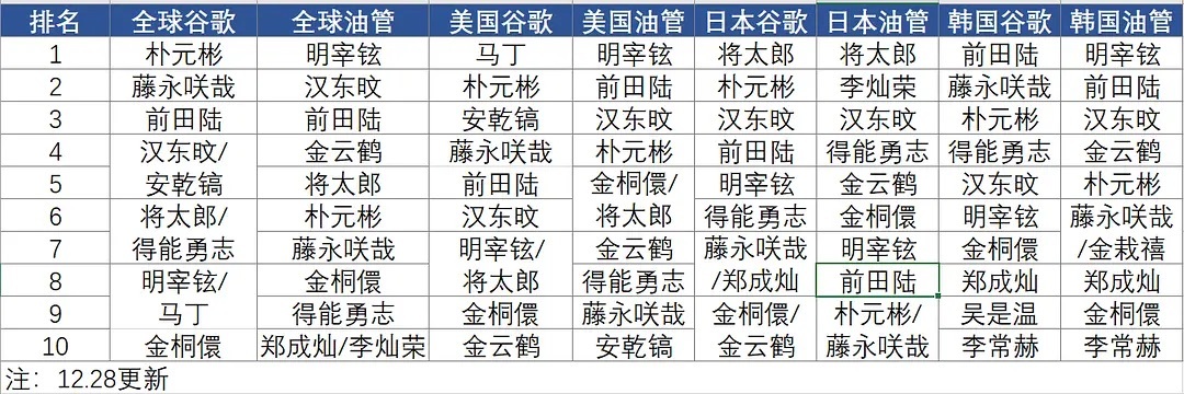 六代男团个人2025年搜索量混合排名TOP10数据来源：google trend