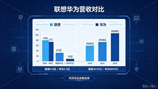 联想华为数十年数据对比，战略差距竟这么大