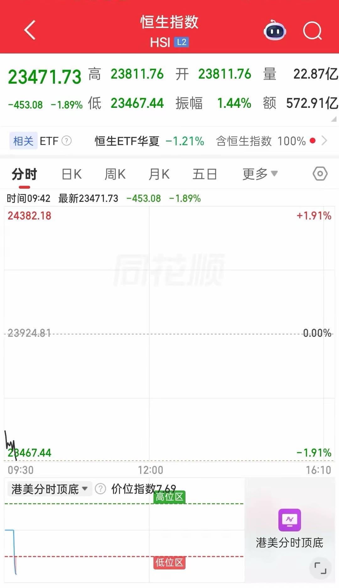 港股是犯了天条吗？伊美已达成协议，外围普涨啊！苍天大地，谁来救救港股，A股吧！假