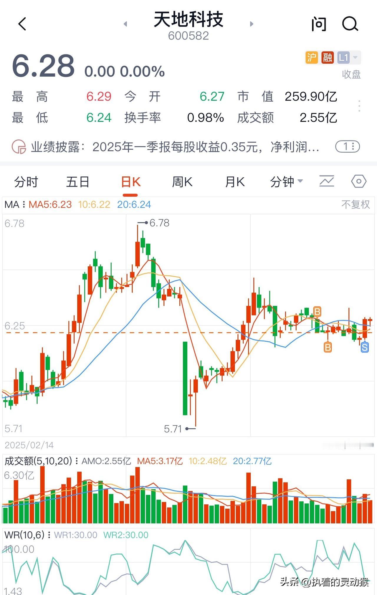 天地科技3 0日（明天）要除权了，分红是10派3.17元，我有2000股。

是