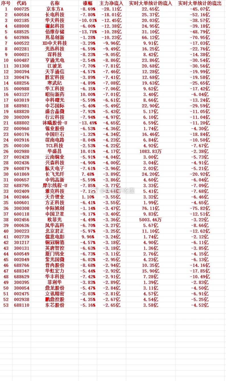 7月15号上午盘，主力趁高位大幅卖出这些个股 