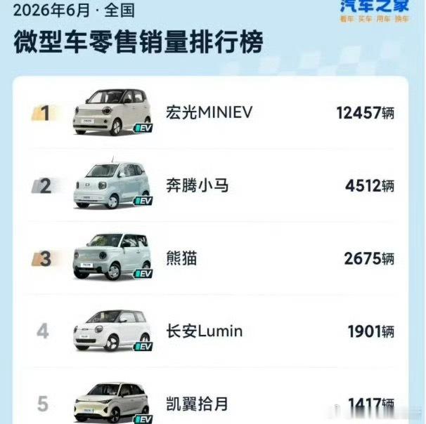 曾经月销5万的车现在卖不动了国内车市呈现冰火两重天。5万元以下微型代步车上半年销