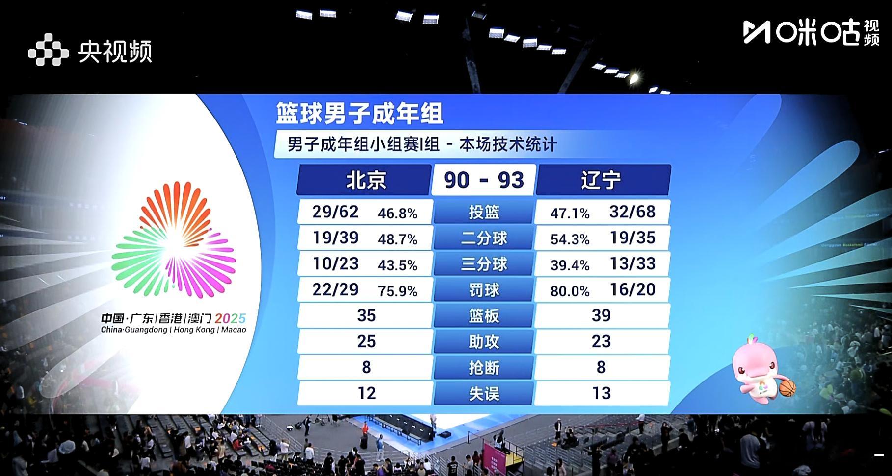 全运会男篮辽宁战胜北京  辽宁93-90险胜北京迎来三连胜，方硕高难度绝平三分不